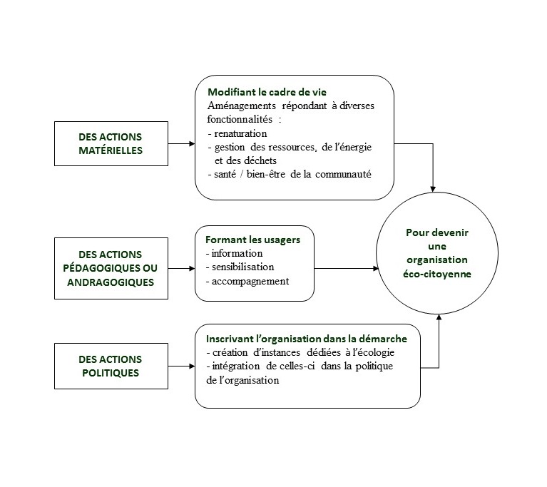 Schéma descriptif du projet Éco-Mermoz